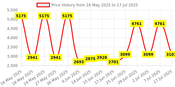 flipkart.com Simmtronics 2666 MHz DDR4 16 GB Laptop (16 GB DDR4 2666 MHz LAPTOP RAM) Price History Graph from 16 May 2025 to 17 Jul 2025