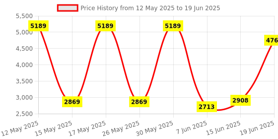 flipkart.com Simmtronics 2666 MHz DDR4 16 GB PC (16 GB DDR4 2666 DESKTOP RAM) Price History Graph from 12 May 2025 to 19 Jun 2025