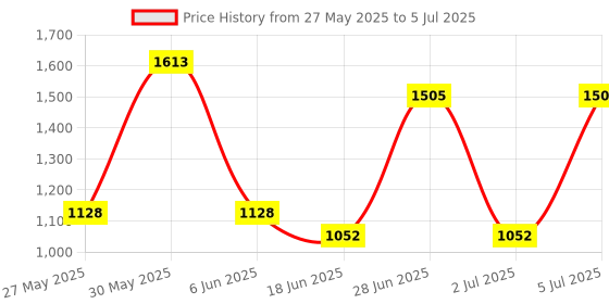 flipkart.com Simmtronics 2666 MHz DDR4 4 GB PC (PC) Price History Graph from 27 May 2025 to 5 Jul 2025