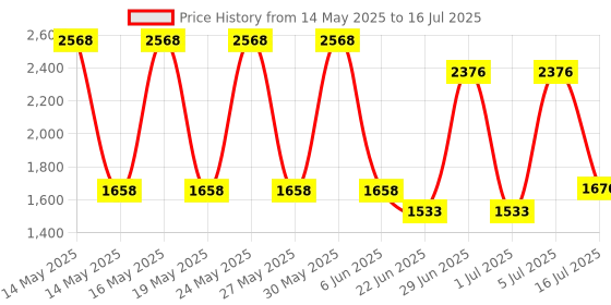 flipkart.com Simmtronics 2666 MHz DDR4 8 GB Laptop (8 GB DDR4 LAPTOP RAM) Price History Graph from 14 May 2025 to 16 Jul 2025