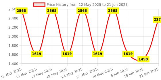 flipkart.com Simmtronics 2666 MHz DDR4 8 GB PC (RAM) Price History Graph from 12 May 2025 to 21 Jun 2025