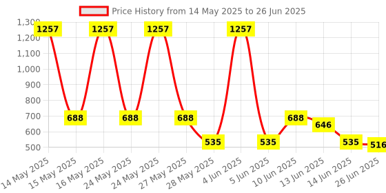 flipkart.com Simmtronics 4 gb ddr3 laptop 1333 DDR3 4 GB (Single Channel) Laptop (4GB DDR3 1333MHZ LAPTOP RAM) Price History Graph from 14 May 2025 to 26 Jun 2025