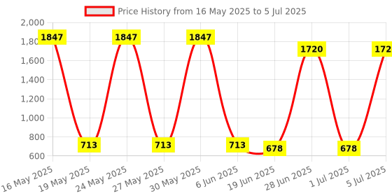 flipkart.com Simmtronics DESKTOP RAM DDR3 4 GB (Single Channel) PC (1600 MHz L) Price History Graph from 16 May 2025 to 5 Jul 2025
