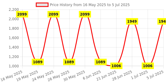 flipkart.com Simmtronics DESKTOP RAM DDR3 8 GB (Single Channel) PC (1333MHz) Price History Graph from 16 May 2025 to 5 Jul 2025