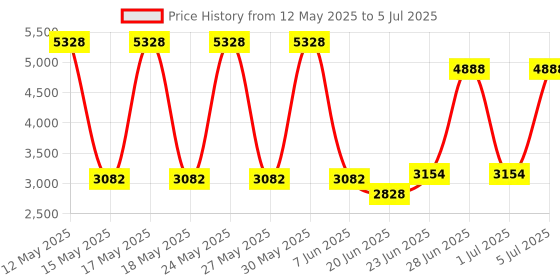 flipkart.com Simmtronics DESKTOP RAM DDR4 16 GB (Single Channel) PC (3200 MHz) Price History Graph from 12 May 2025 to 5 Jul 2025