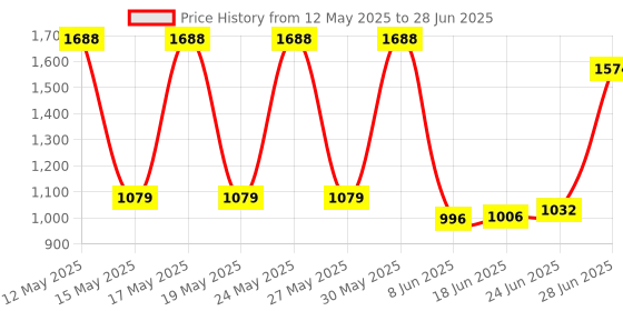 flipkart.com Simmtronics DESKTOP RAM DDR4 4 GB (Single Channel) PC (3200MHz) Price History Graph from 12 May 2025 to 28 Jun 2025