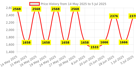 flipkart.com Simmtronics DESKTOP RAM DDR4 8 GB (Single Channel) PC (2133MHz) Price History Graph from 14 May 2025 to 5 Jul 2025