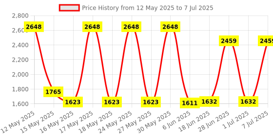 flipkart.com Simmtronics DESKTOP RAM DDR4 8 GB (Single Channel) PC (3200MHz) Price History Graph from 12 May 2025 to 7 Jul 2025