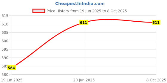 flipkart.com Simmtronics Flash Drive with Metal Body 64 GB Pen Drive Compatible with Desktop Computer USB 2.0 Metal Case Price History Graph from 19 Jun 2025 to 8 Oct 2025