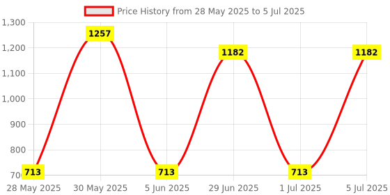 flipkart.com Simmtronics LAPTOP RAM DDR3 4 GB (Single Channel) Laptop (1066 MHz) Price History Graph from 28 May 2025 to 5 Jul 2025