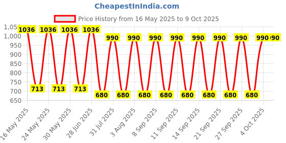 flipkart.com Simmtronics LAPTOP RAM DDR3 4 GB (Single Channel) Laptop (1600MHz L) Price History Graph from 16 May 2025 to 9 Oct 2025