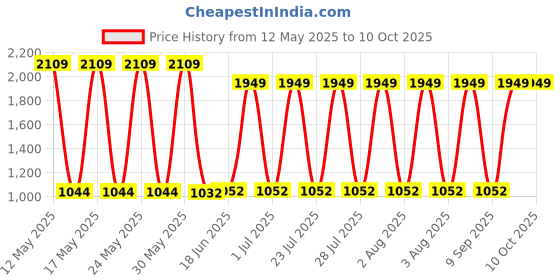 flipkart.com Simmtronics LAPTOP RAM DDR3 8 GB (Single Channel) Laptop (1066MHz) Price History Graph from 12 May 2025 to 9 Oct 2025