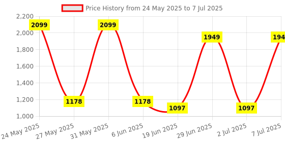 flipkart.com Simmtronics LAPTOP RAM DDR3 8 GB (Single Channel) Laptop (1333 MHz) Price History Graph from 24 May 2025 to 7 Jul 2025