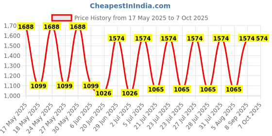 flipkart.com Simmtronics LAPTOP RAM DDR4 4 GB (Single Channel) Laptop (3200 MHz) Price History Graph from 17 May 2025 to 7 Oct 2025