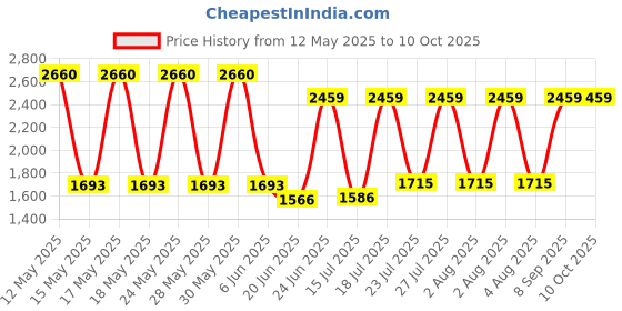 flipkart.com Simmtronics LAPTOP RAM DDR4 8 GB (Single Channel) Laptop (3200 MHz) Price History Graph from 12 May 2025 to 10 Oct 2025