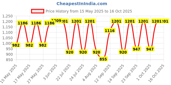 flipkart.com Simmtronics USB 3.0 128 GB Pen Drive Compatible with Laptop, Desktop Computer USB 3.0 Metal Case Price History Graph from 15 May 2025 to 16 Oct 2025