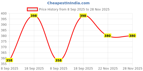 flipkart.com simna chikan Men Pyjama simna chikan Price History Graph from 8 Sep 2025 to 28 Nov 2025