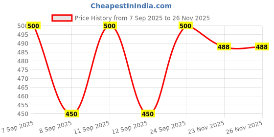 flipkart.com simna chikan Pack of 2 Men Pyjama simna chikan Price History Graph from 7 Sep 2025 to 25 Nov 2025