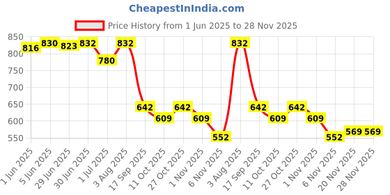 flipkart.com flycraft simna,1380 black spacy comfortable 5th to 12th class school bags Waterproof School Bag flycraft Price History Graph from 1 Jun 2025 to 28 Nov 2025