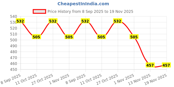 flipkart.com flycraft simna,1380/1 light green grey spacy comfortable 5th to 12th class school bags Waterproof School Bag flycraft Price History Graph from 8 Sep 2025 to 18 Nov 2025
