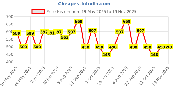 flipkart.com flycraft simna.1381 airport blue yellow spacy comfortable 5th to 10th class casual Waterproof School Bag flycraft Price History Graph from 19 May 2025 to 19 Nov 2025
