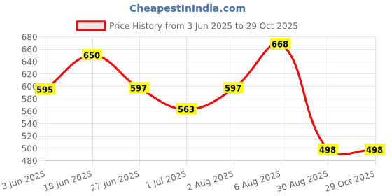 flipkart.com flycraft simna.1381 orange spacy comfortable 5th to 10th class casual Waterproof School Bag flycraft Price History Graph from 3 Jun 2025 to 29 Oct 2025
