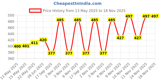 flipkart.com flycraft simna.1555/2 airport orange spacy comfortable 4th to 10th class casual school bags Waterproof School Bag flycraft Price History Graph from 13 May 2025 to 18 Nov 2025