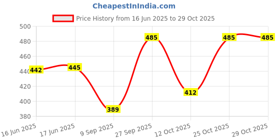 flipkart.com flycraft simna.1555/3 grey orange spacy comfortable 4th to 10th class casual school bags Waterproof School Bag flycraft Price History Graph from 16 Jun 2025 to 29 Oct 2025