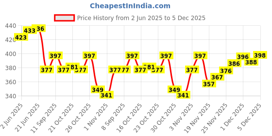 flipkart.com flycraft simna.1555/4 black yellow spacy comfortable 4th to 10th class casual school bags Waterproof School Bag flycraft Price History Graph from 2 Jun 2025 to 5 Dec 2025