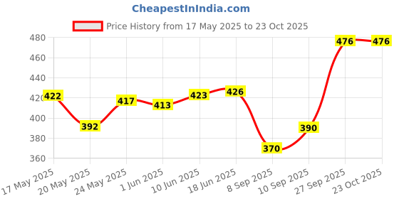flipkart.com flycraft simna.1555/5 navy blue yellow spacy comfortable 4th to 10th class casual school bags Waterproof School Bag flycraft Price History Graph from 17 May 2025 to 23 Oct 2025