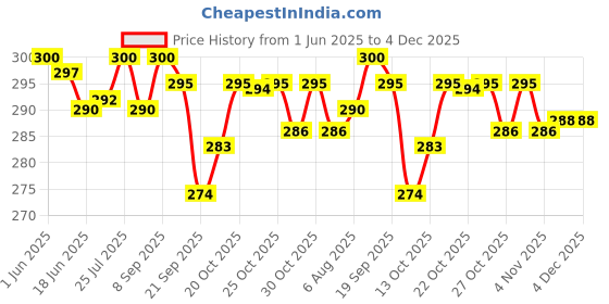 flipkart.com Simo 01 Laptop Stand Price History Graph from 1 Jun 2025 to 4 Dec 2025