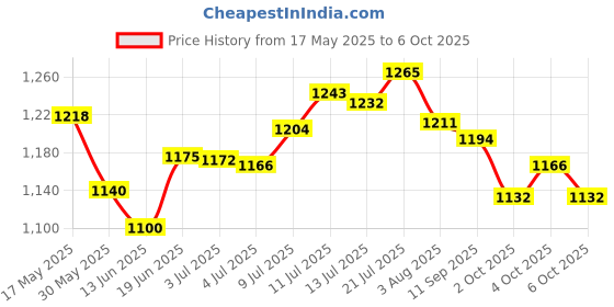 flipkart.com campus SIMON PRO Running Shoes For Men campus Price History Graph from 17 May 2025 to 6 Oct 2025