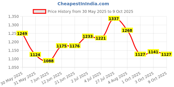 flipkart.com campus SIMON PRO Running Shoes For Men campus Price History Graph from 30 May 2025 to 9 Oct 2025