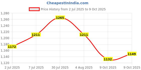 flipkart.com campus SIMON PRO Running Shoes For Men campus Price History Graph from 2 Jul 2025 to 9 Oct 2025