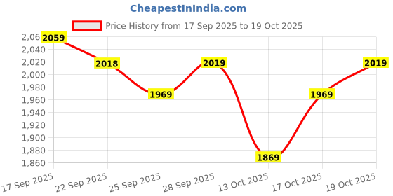 flipkart.com u.s. polo assn. SIMON Sneakers For Men u.s. polo assn. Price History Graph from 17 Sep 2025 to 17 Oct 2025