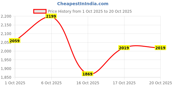 flipkart.com u.s. polo assn. SIMON Sneakers For Men u.s. polo assn. Price History Graph from 1 Oct 2025 to 20 Oct 2025