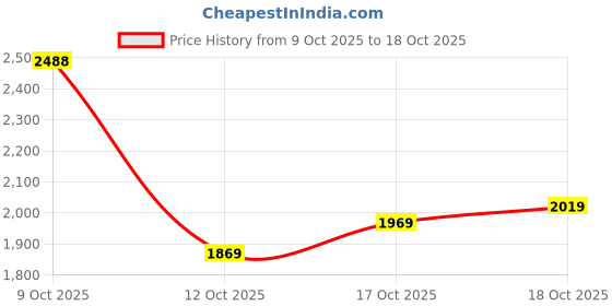 flipkart.com u.s. polo assn. SIMON Sneakers For Men u.s. polo assn. Price History Graph from 9 Oct 2025 to 18 Oct 2025