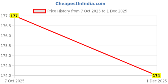 flipkart.com simonrider Men Sandal simonrider Price History Graph from 7 Oct 2025 to 1 Dec 2025