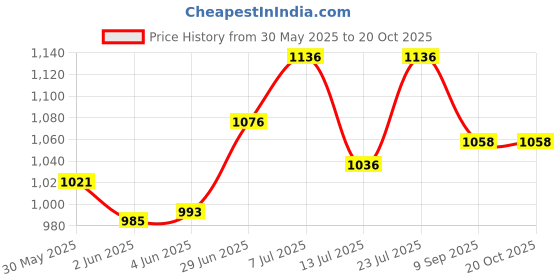 flipkart.com simon's 100% Stainless steel 304 heavy duty grab bar for bathroom handrailing and safety handle for elderly - 16 inch Shower Grab Bar simon's Price History Graph from 30 May 2025 to 20 Oct 2025