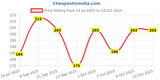 flipkart.com simon's 3 Pairs Corded Foam Earplug Ear Plug simon's Price History Graph from 24 Jul 2025 to 10 Oct 2025