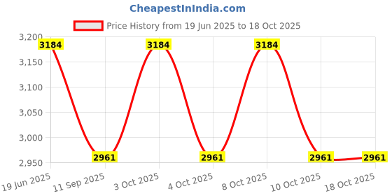 flipkart.com simon's Flexy 304 Stainless Steel Grab bar - 60 cm with 2 Legs of 4.5 cm - Pack of 2 Shower Grab Bar simon's Price History Graph from 19 Jun 2025 to 18 Oct 2025