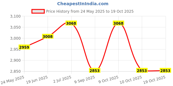 flipkart.com simon's FoamGrips Aluminum Folding Grab bar for Elderly in Toilet Shower Grab Bar simon's Price History Graph from 24 May 2025 to 18 Oct 2025