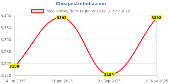 flipkart.com simon's Folding wall bath bench with adjustable legs for senior citizens Shower Chair simon's Price History Graph from 14 Jun 2025 to 10 Nov 2025