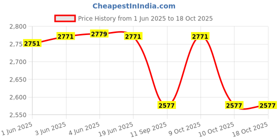 flipkart.com simon's Grippy ABS Anti slip shower grab bar for bathroom handrailing and safety handle for elderly in toilet - 50 cm - Pack of 2 Shower Grab Bar simon's Price History Graph from 1 Jun 2025 to 18 Oct 2025