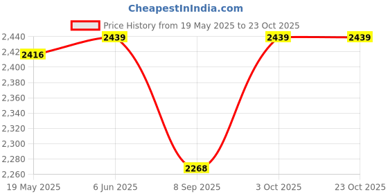 flipkart.com simon's Grippy Heavy-Duty Nylon and SS304 inner tube Grab bar, Orange-30 cm - Pack of 2 Shower Grab Bar simon's Price History Graph from 19 May 2025 to 23 Oct 2025
