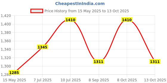 flipkart.com simon's Grippy Shower Grab Bar simon's Price History Graph from 15 May 2025 to 13 Oct 2025