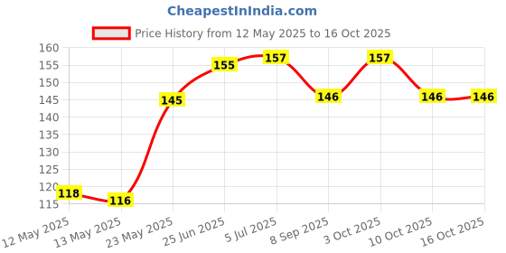 flipkart.com simon's Swimwell 1 Pair of Silicone Ear Plug simon's Price History Graph from 12 May 2025 to 15 Oct 2025