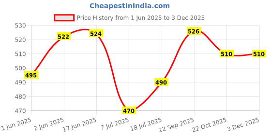 flipkart.com accusure simpal Glucometer accusure Price History Graph from 1 Jun 2025 to 3 Dec 2025