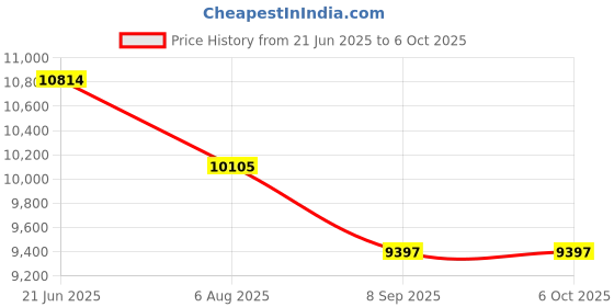 flipkart.com SIMPE SIMPEX LS120R RGB Light Stick with in Built Battery Professional Filming 96 lx Camera LED Light Price History Graph from 21 Jun 2025 to 5 Oct 2025