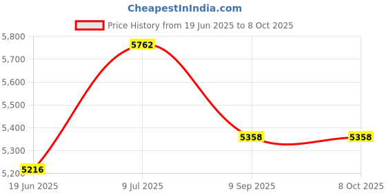 flipkart.com SIMPE Simpex-RGB-500-Mark-3 Professional LED Series Flash Price History Graph from 19 Jun 2025 to 7 Oct 2025